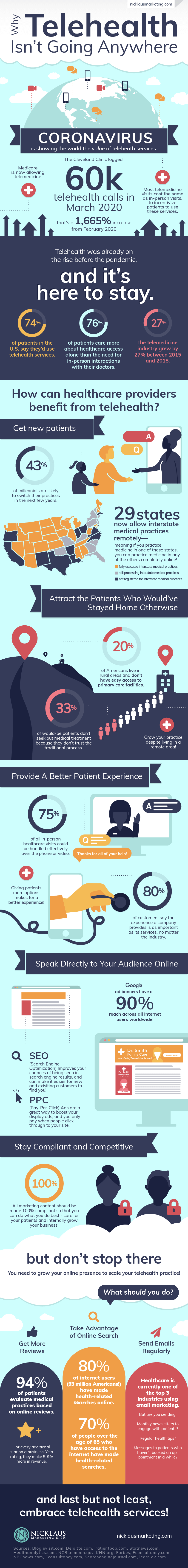 Telehealth is the future of patient care. Telehealth gives patients the ability to check in with their doctor without having to step inside of an actual office. Telehealth services can be offered over the phone, through chat, or using teleconferencing. The doctor's offices that have embraced telehealth most successfully give their patients a range of options.