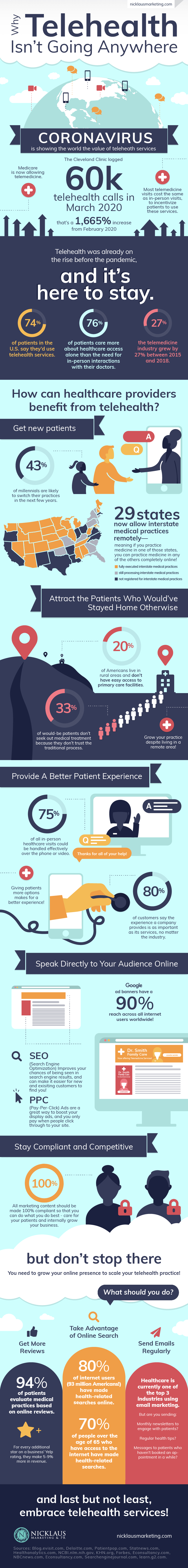 Telehealth is the future of patient care. Telehealth gives patients the ability to check in with their doctor without having to step inside of an actual office. Telehealth services can be offered over the phone, through chat,  or using teleconferencing.  The doctor's offices that have embraced telehealth most successfully give their patients a range of options.